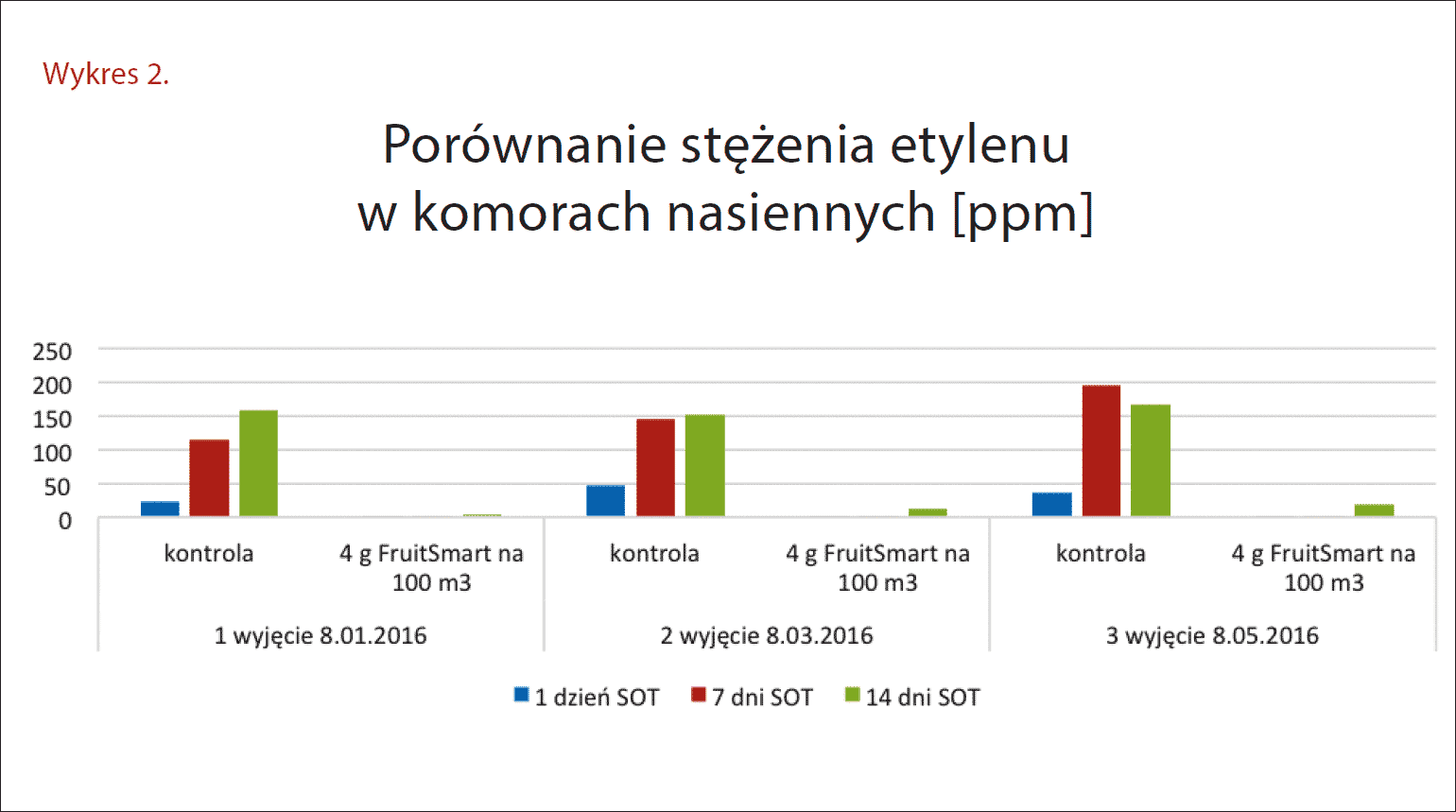 Najwazniejszy etap zycia jablka wykres1