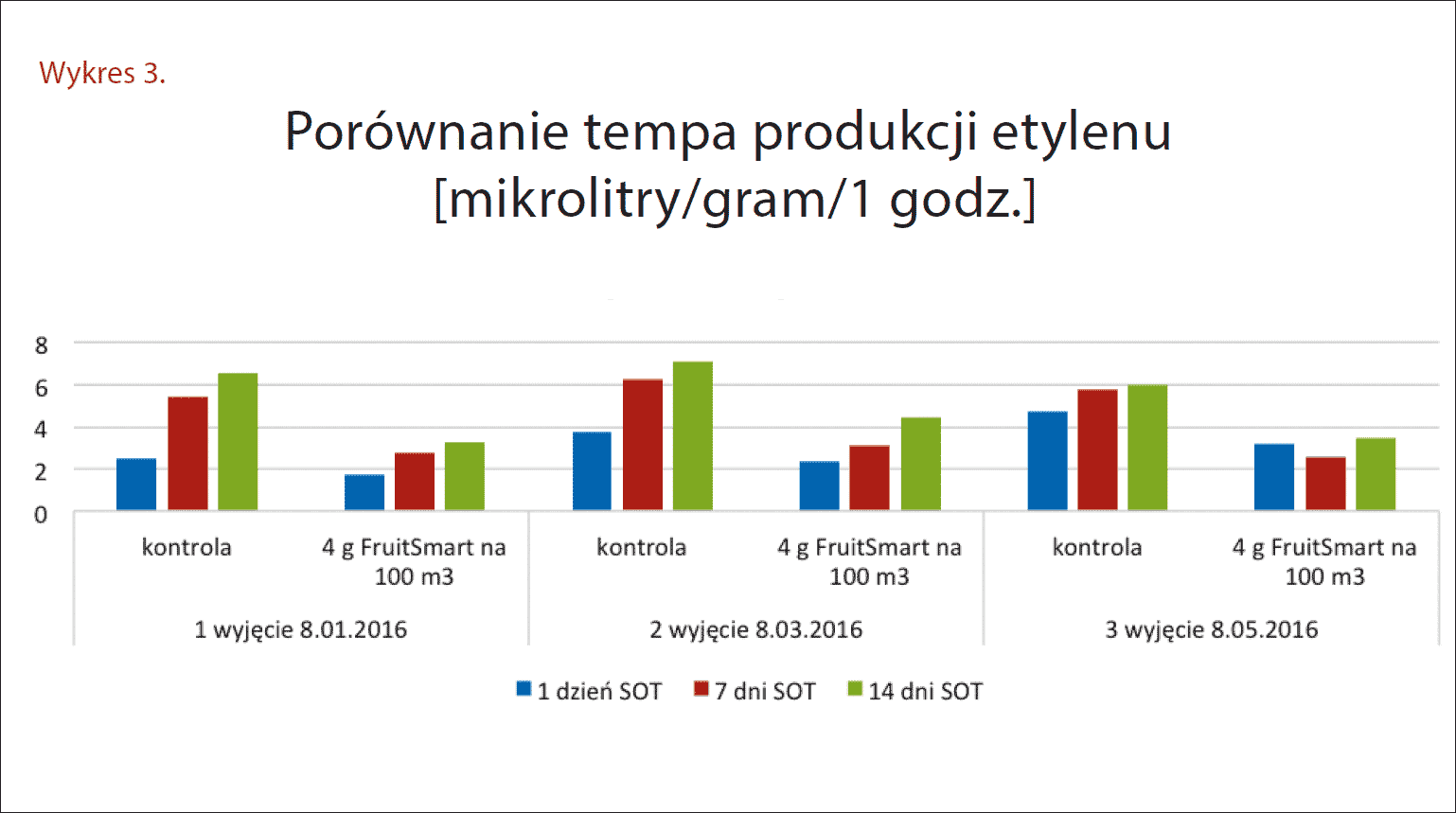 Najwazniejszy etap zycia jablka wykres1