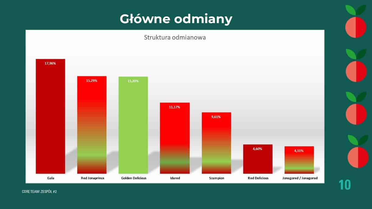 glowne odmiany