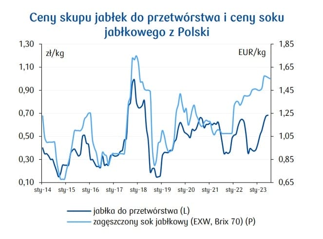 ceny skupu jablek