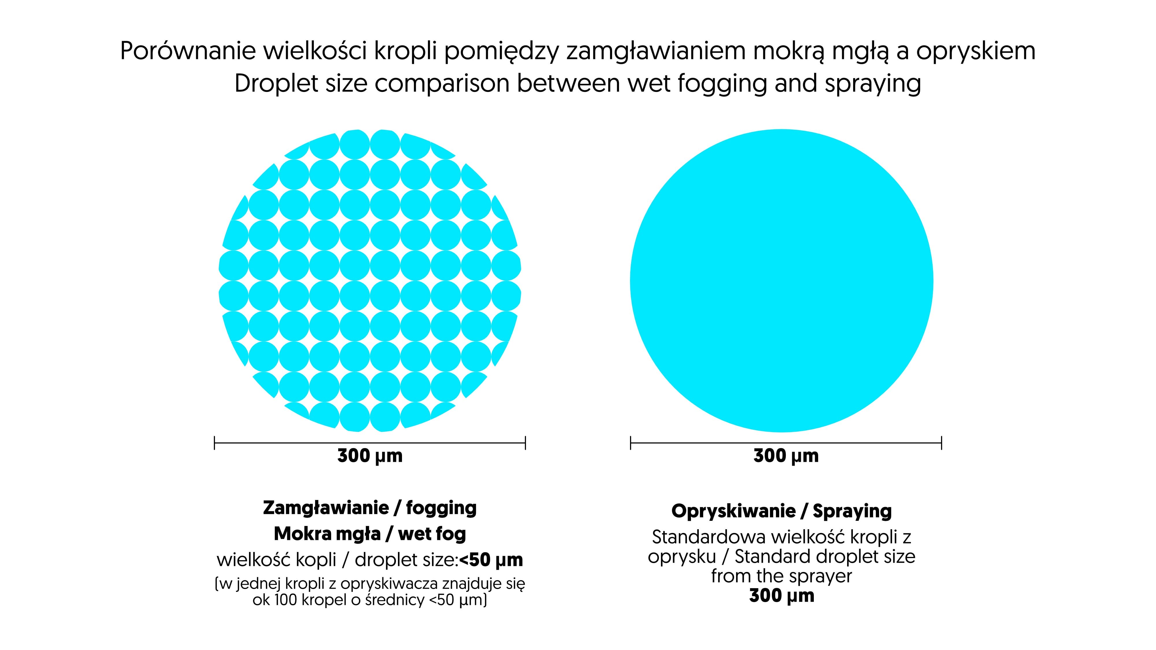 Grafika._1._Poroüwnanie_wielkosüci_kropli_z_opryskiwacza_vs_krople_z_zamgéawiacza.png