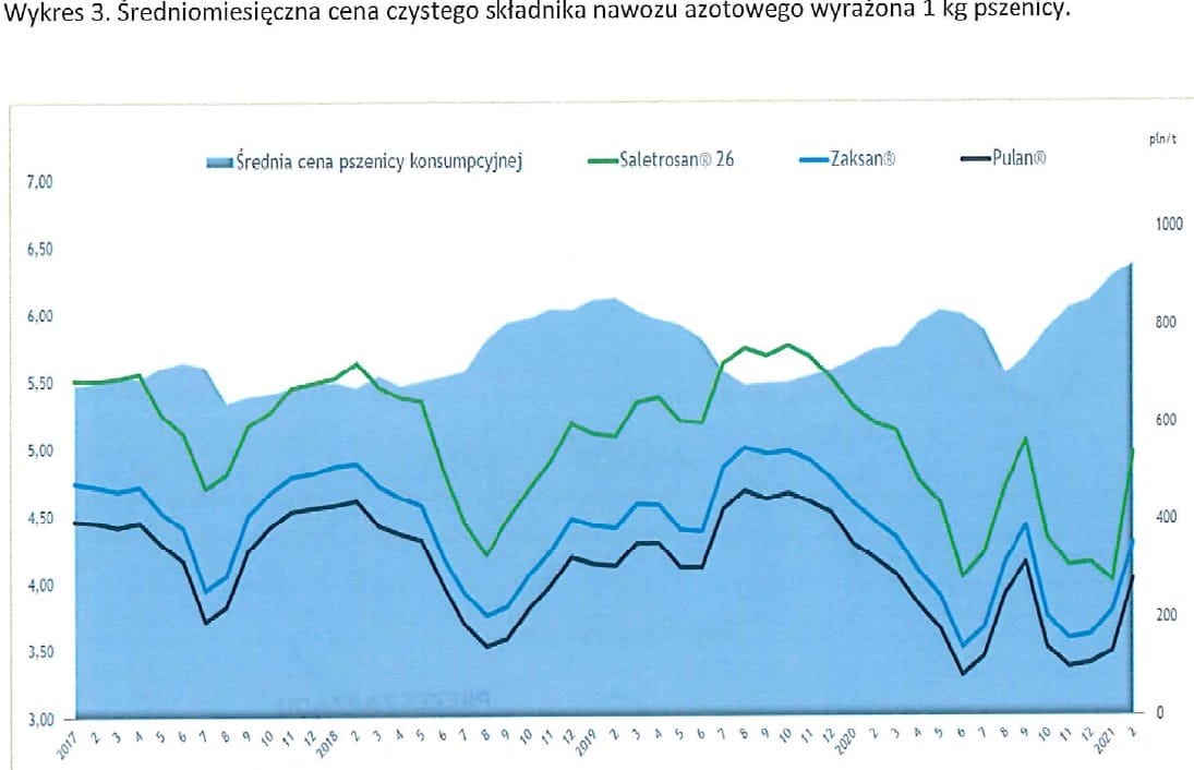 azoty_wykres_3.jpg